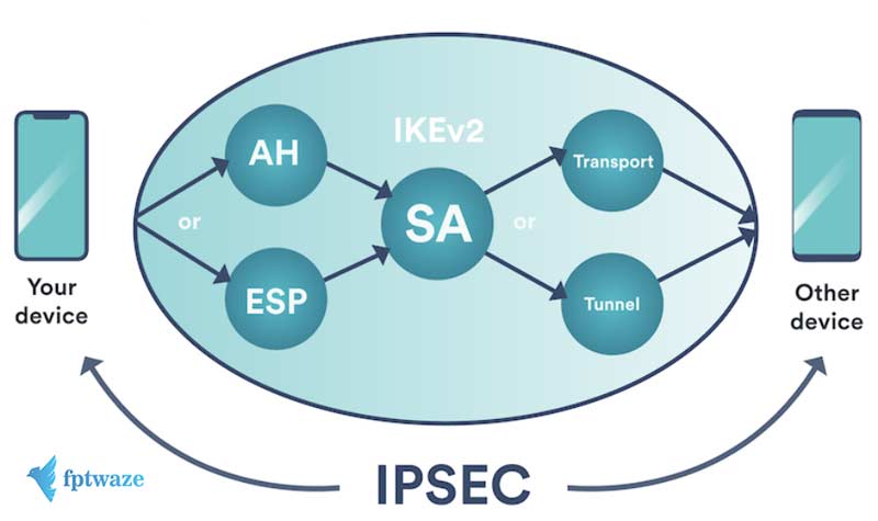 IKEv2-IPsec