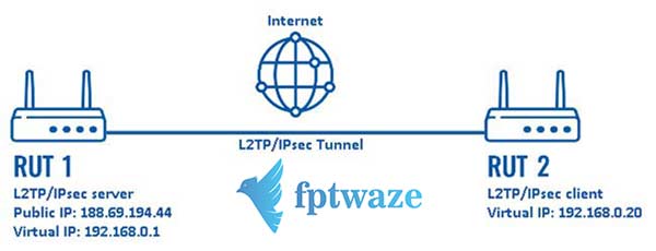 L2TP-Protocol