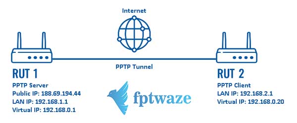 PPTP-Protocol